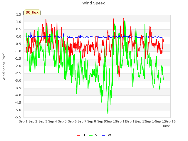 plot of Wind Speed