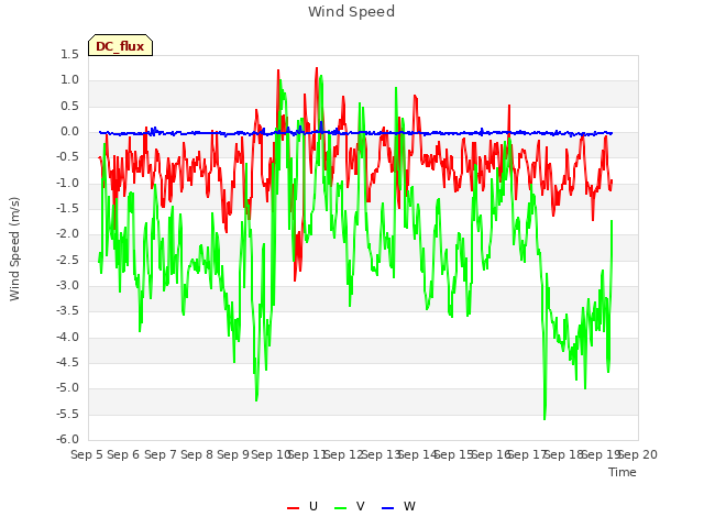 plot of Wind Speed