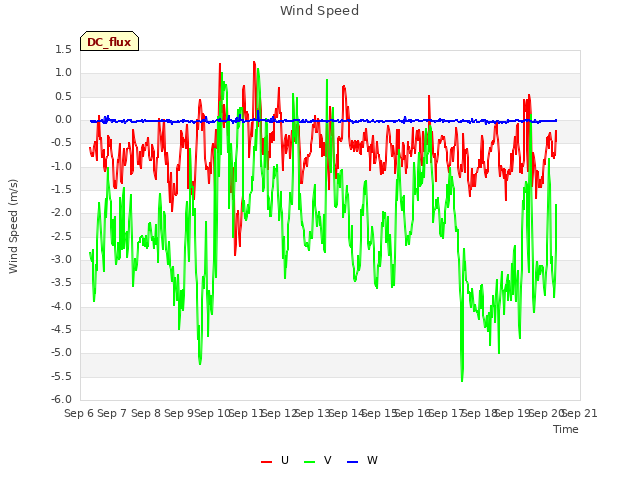 plot of Wind Speed