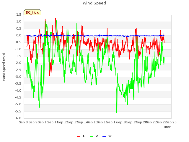 plot of Wind Speed