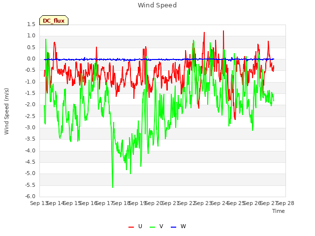 plot of Wind Speed