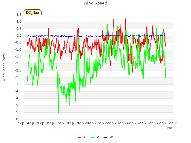 plot of Wind Speed