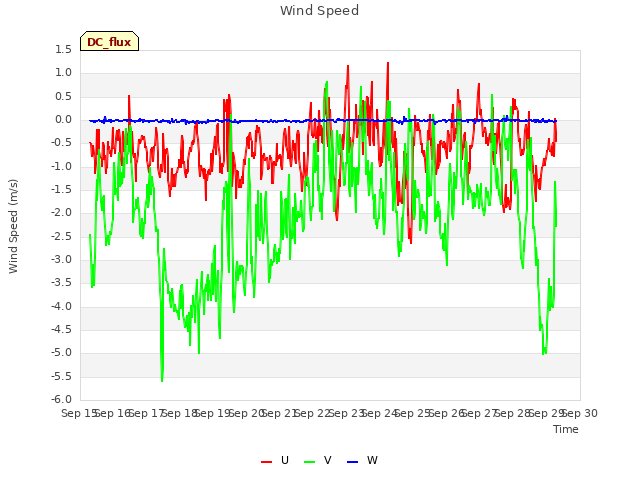 plot of Wind Speed