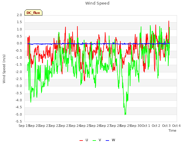 plot of Wind Speed