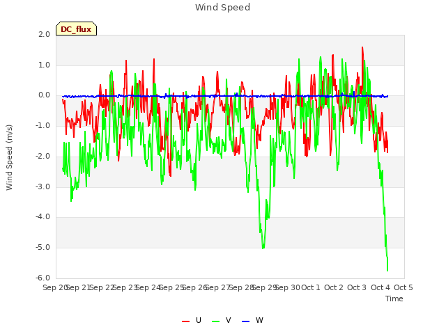 plot of Wind Speed