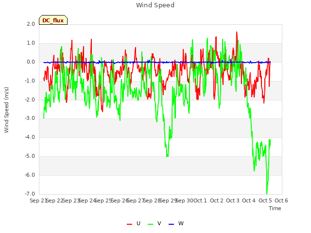 plot of Wind Speed