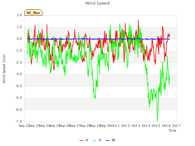 plot of Wind Speed