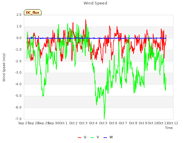 plot of Wind Speed