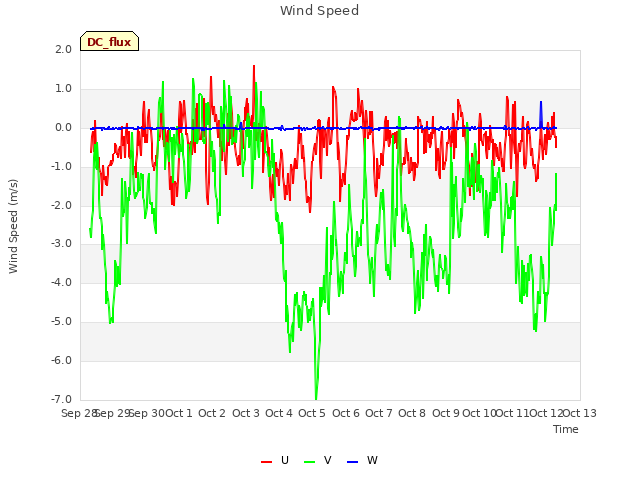 plot of Wind Speed