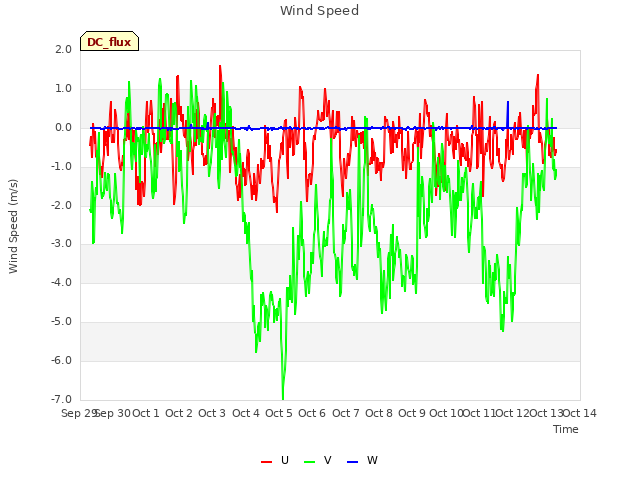 plot of Wind Speed