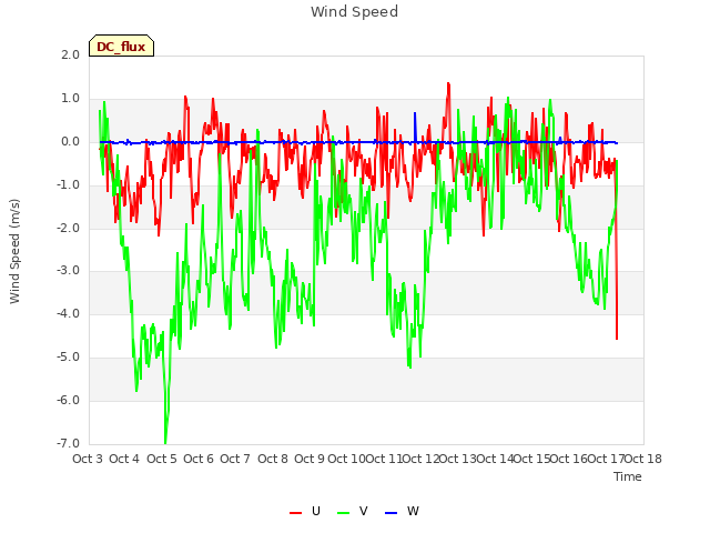 plot of Wind Speed