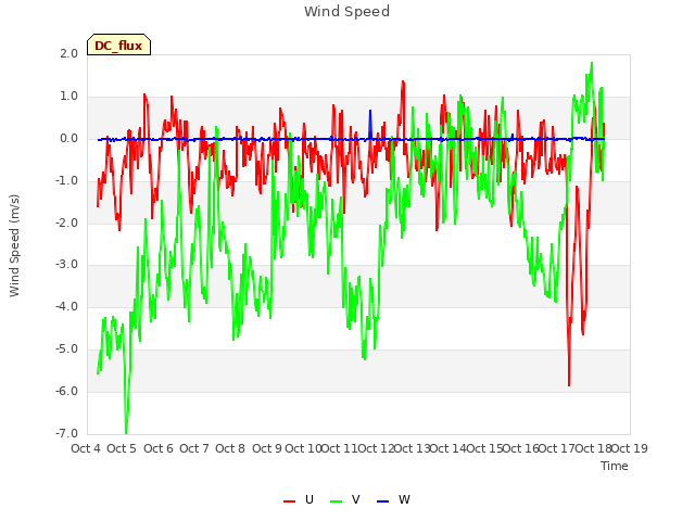 plot of Wind Speed