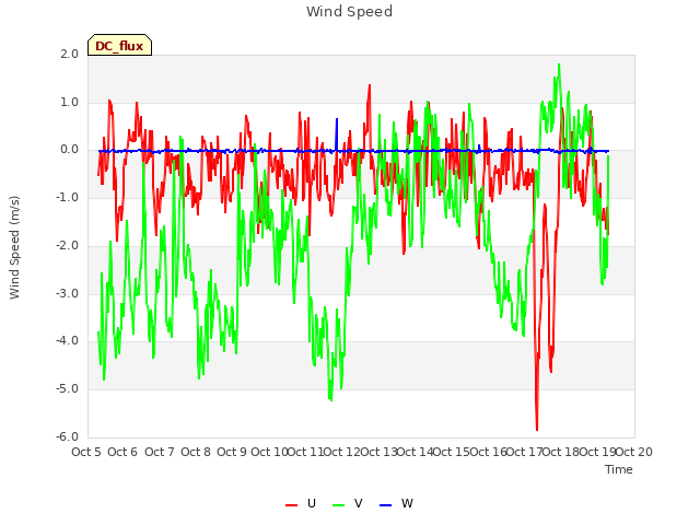 plot of Wind Speed