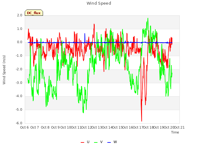 plot of Wind Speed