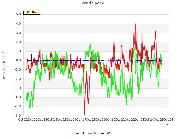 plot of Wind Speed