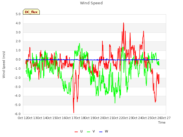 plot of Wind Speed