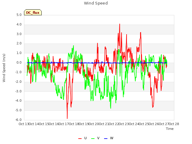 plot of Wind Speed