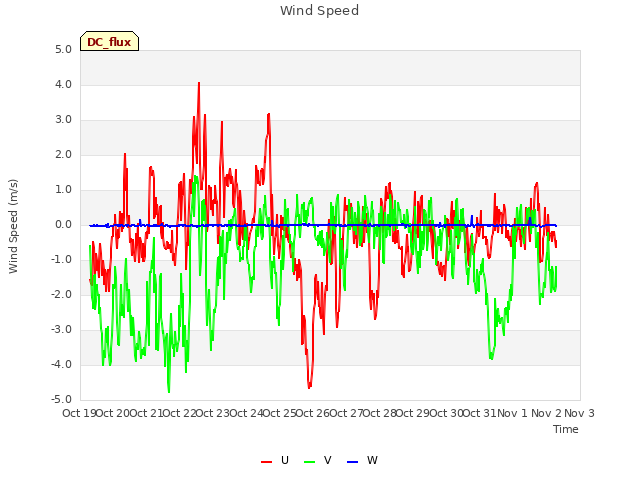 plot of Wind Speed