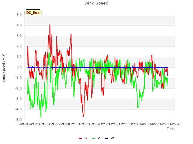 plot of Wind Speed