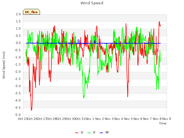 plot of Wind Speed