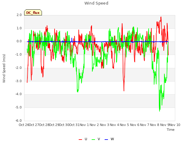 plot of Wind Speed