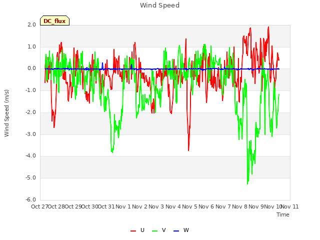 plot of Wind Speed