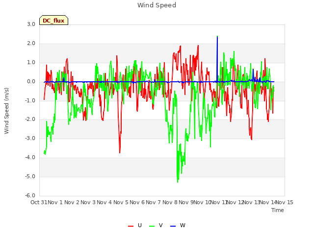 plot of Wind Speed