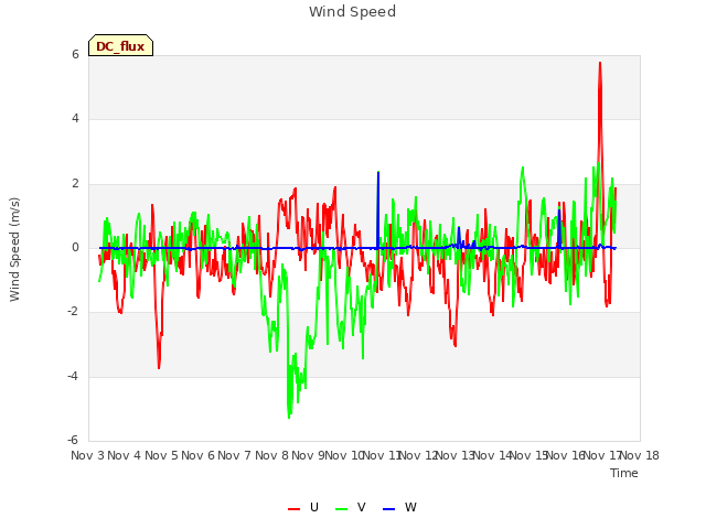 plot of Wind Speed