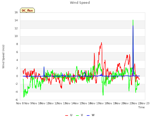plot of Wind Speed