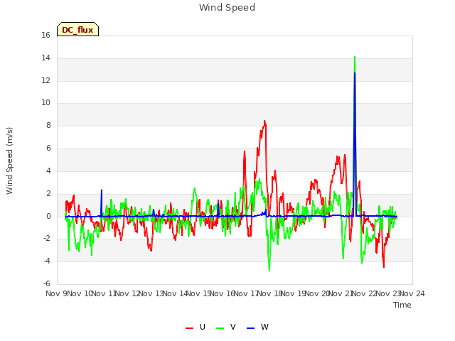 plot of Wind Speed