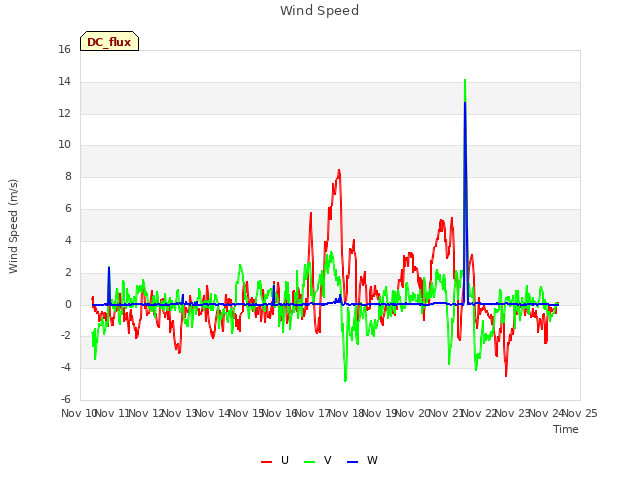 plot of Wind Speed