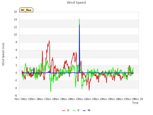 plot of Wind Speed