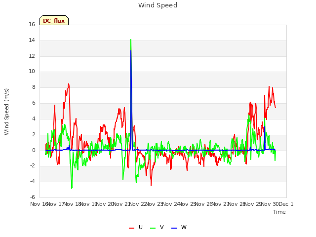 plot of Wind Speed