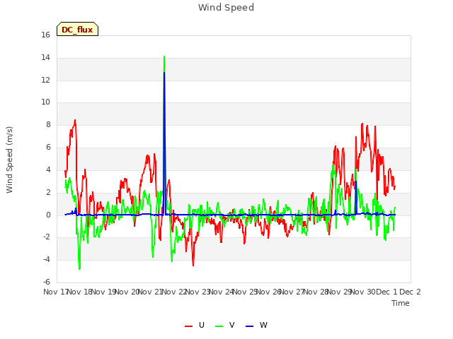 plot of Wind Speed