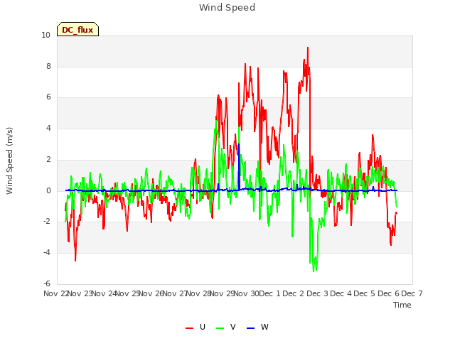 plot of Wind Speed
