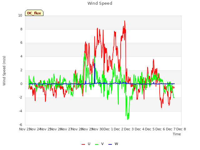 plot of Wind Speed