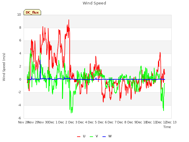 plot of Wind Speed