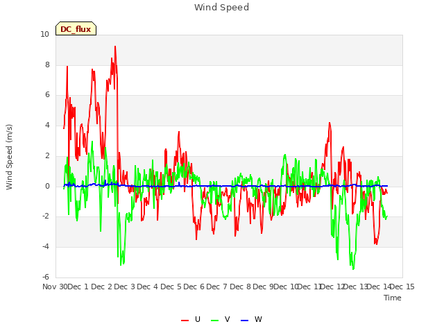 plot of Wind Speed