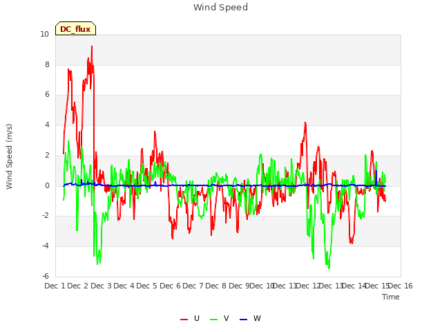 plot of Wind Speed