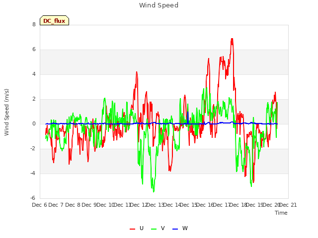 plot of Wind Speed