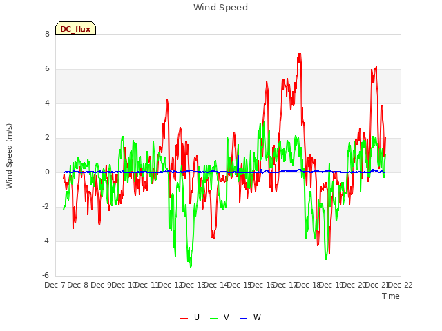 plot of Wind Speed