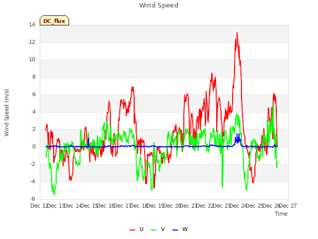 plot of Wind Speed