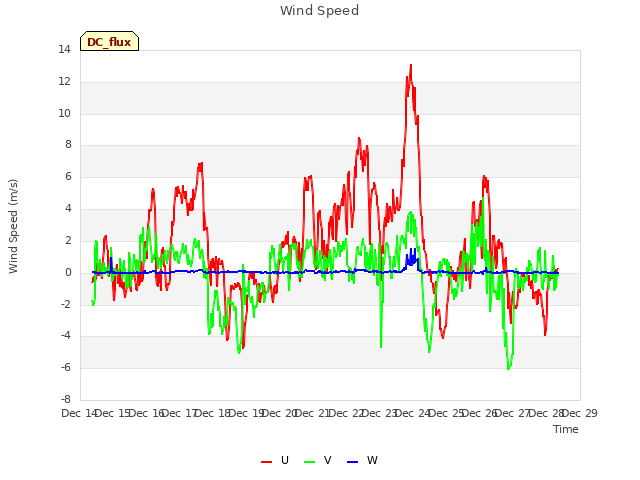 plot of Wind Speed