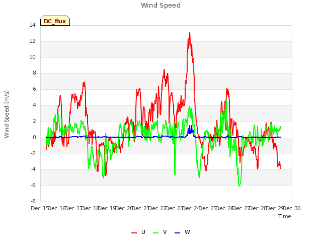 plot of Wind Speed