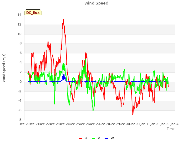 plot of Wind Speed