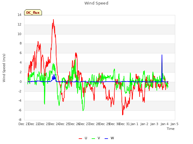 plot of Wind Speed