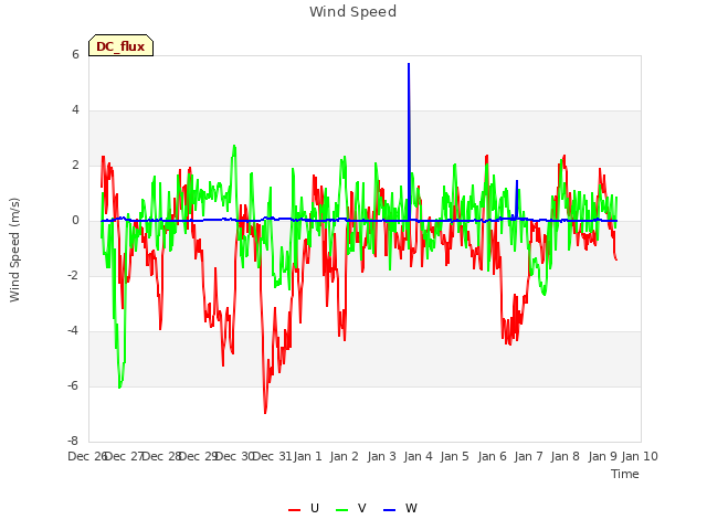 plot of Wind Speed