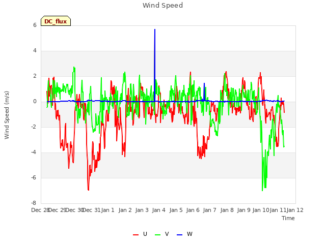 plot of Wind Speed