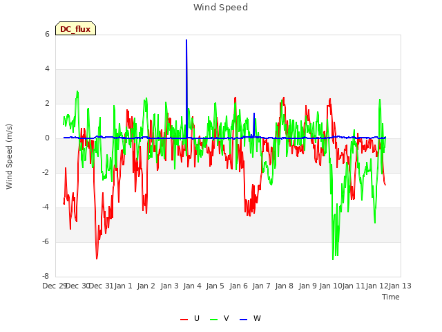 plot of Wind Speed