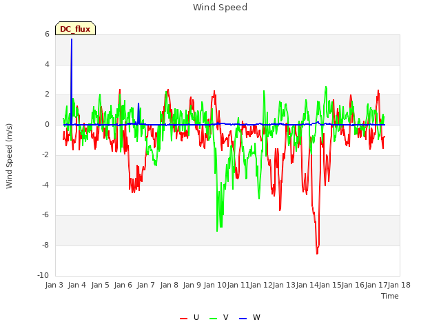 plot of Wind Speed